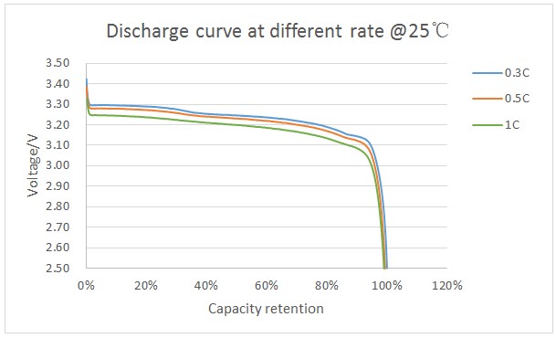 Discharge curves of L173F176 at room temperature