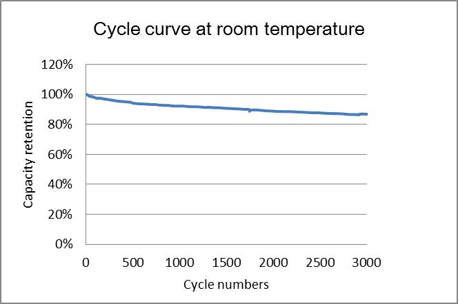 Cycle life curve of L173F176 at room temperature