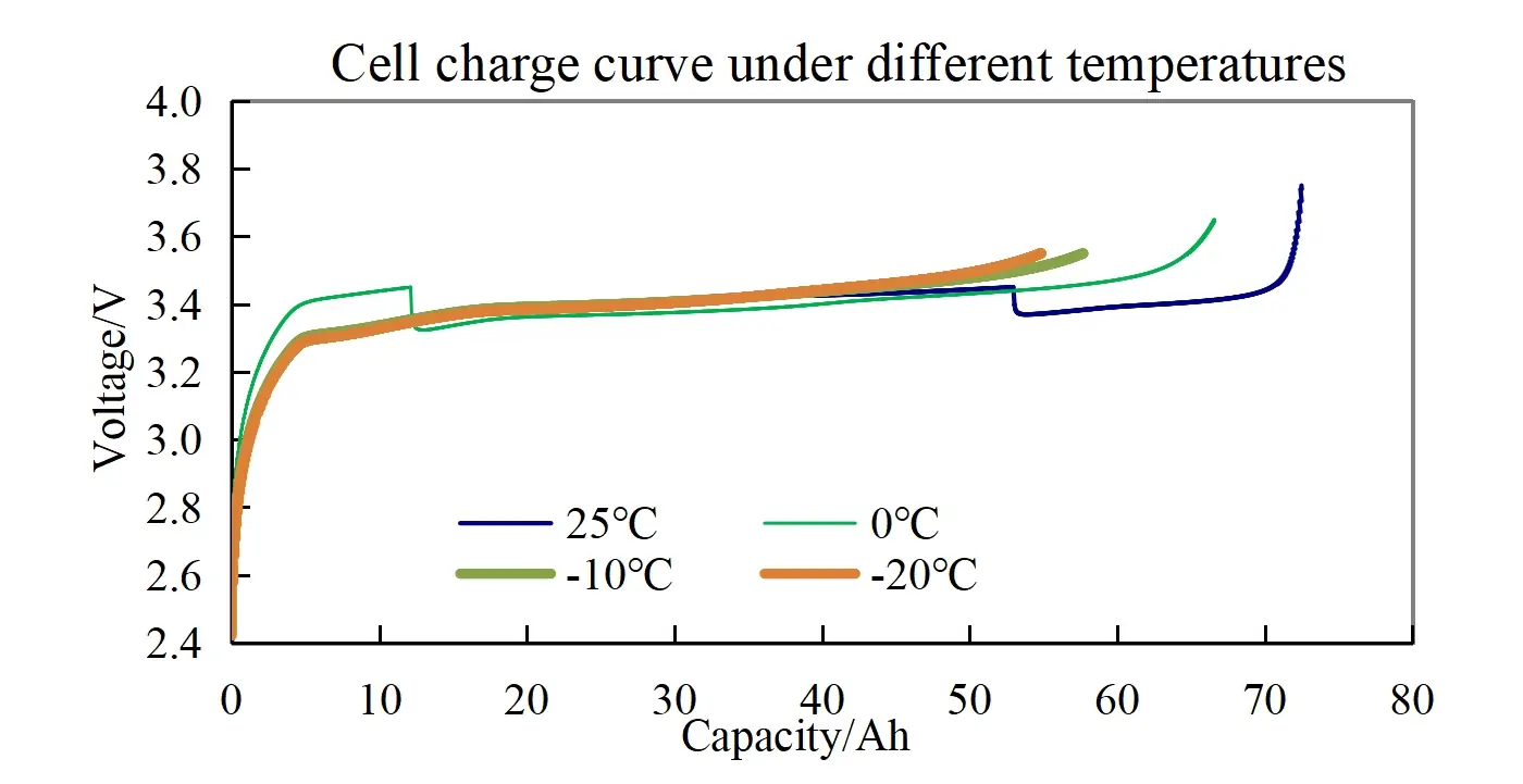 Cell charge curve under different temperatures