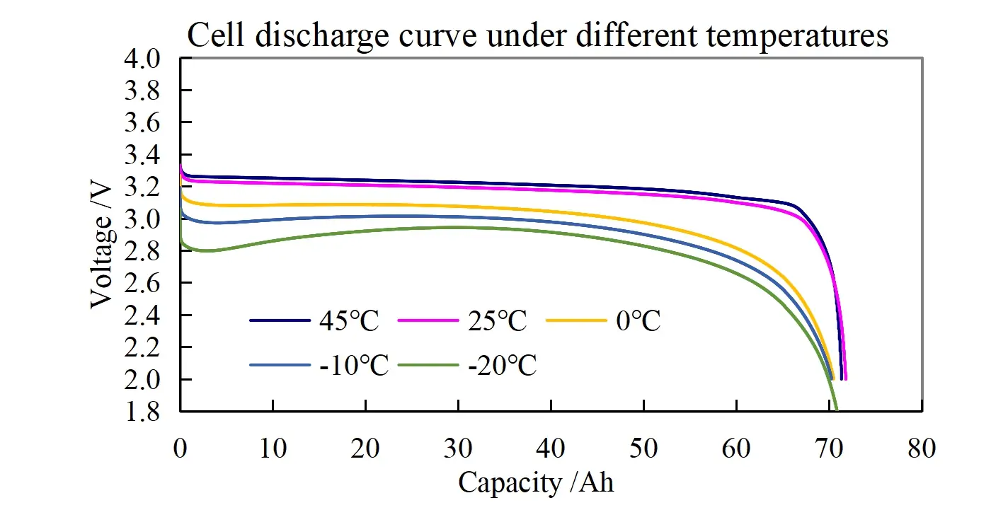 Cell discharge curve under different temperatures