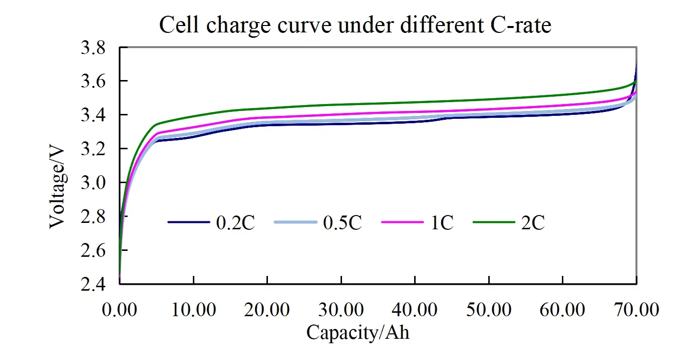 Cell charge curve under different C-rate