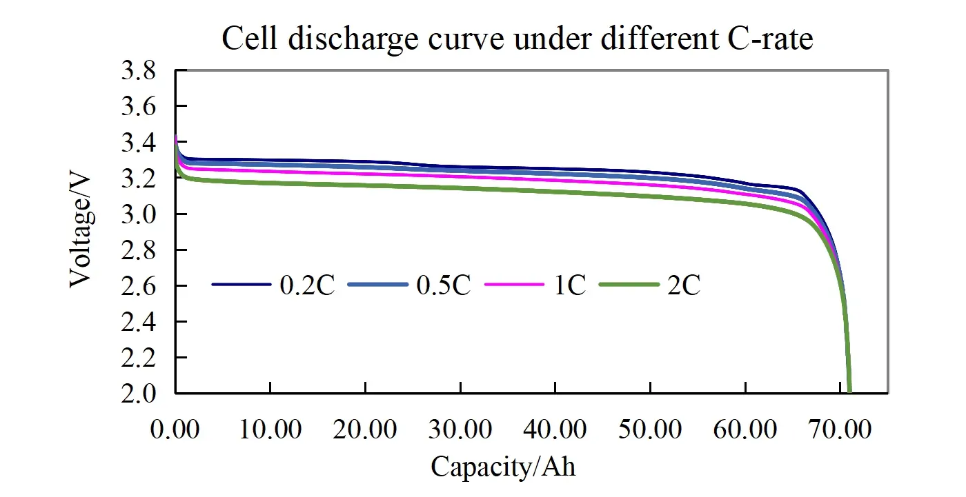 Cell discharge curve under different C-rate