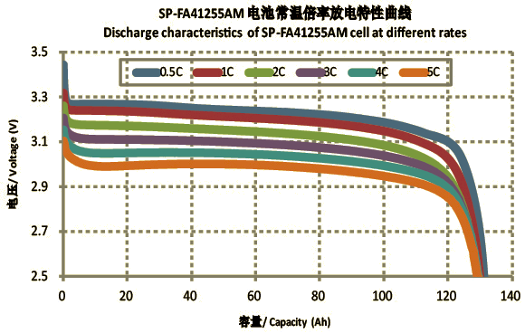Discharge characteristics of 125Ah LiFePO4 Battery