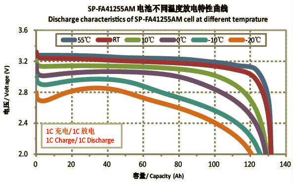 discharge curve of 125Ah LiFePO4 Battery