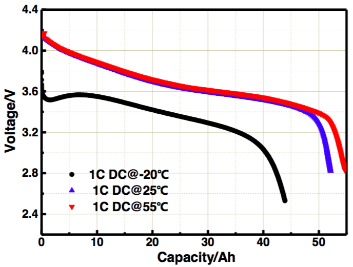 Discharge curve of 42AH NCM Lithium Battery
