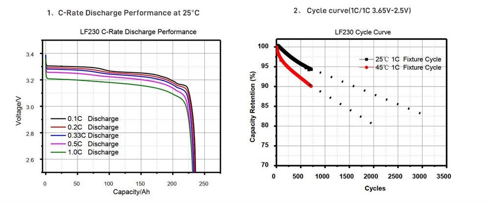 eve 230ah lifepo4 battery discharge curve