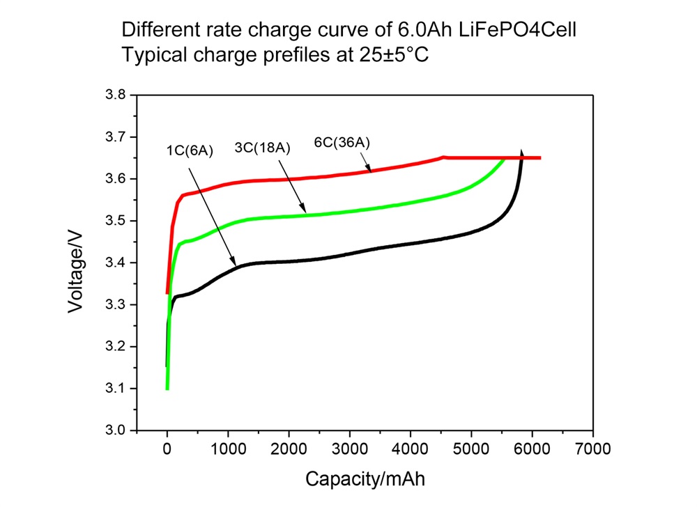 charge curve of 32700 lifepo4 battery cell