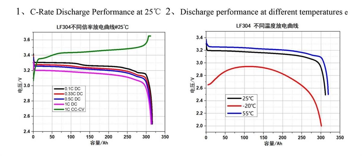 discharge curve of lf304