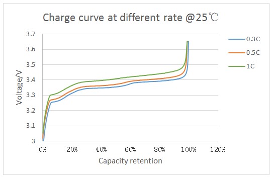 Charge curves of L173F176 at room temperature