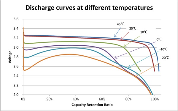 Discharge curves at different temperatures
