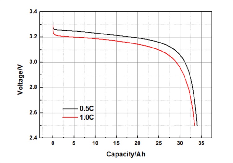 Rate discharge curve at 25℃