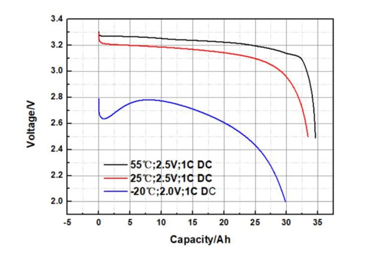 Discharge curves at different temperature