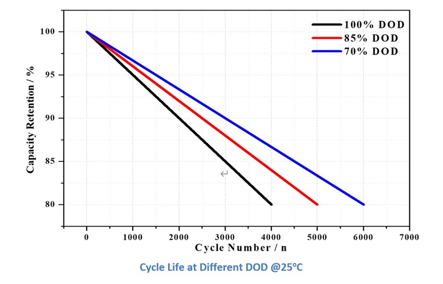 cycle curve of 48v 50ah lifepo4 battery pack
