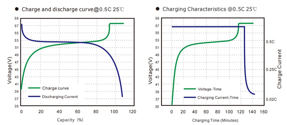 charging-discharging curve