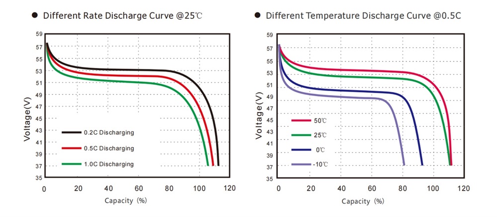 Different current/temperature Discharge Curves