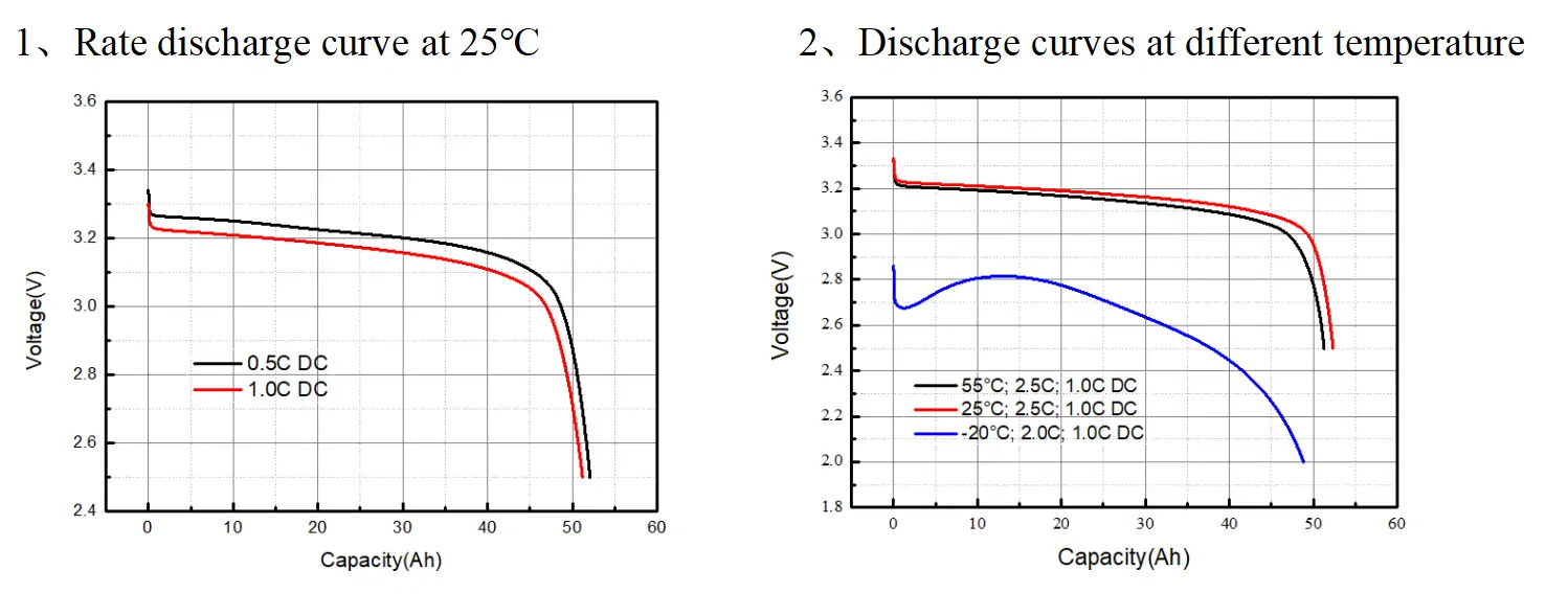 lifepo4 battery performance in different temperature ranges