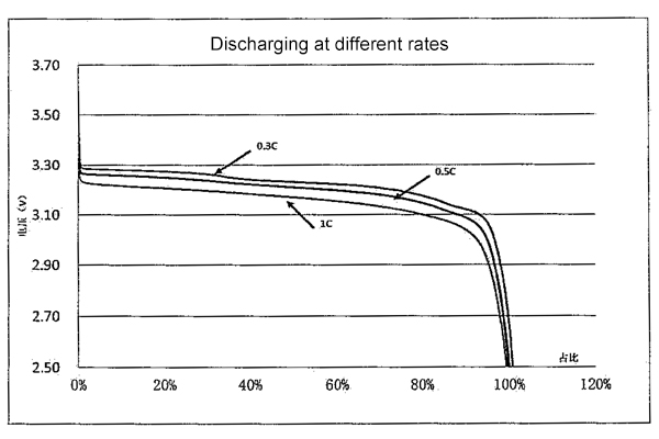 discharge rate curve