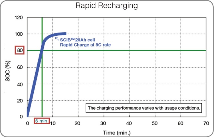 battery curve