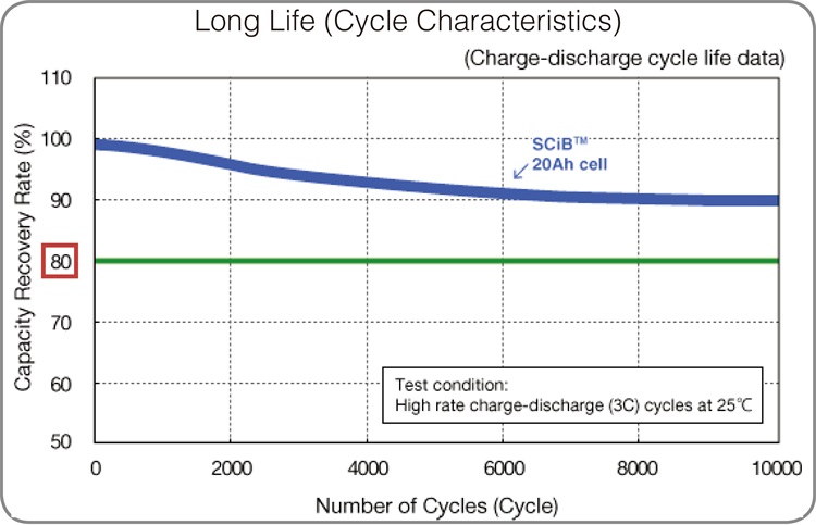 cycle life curve