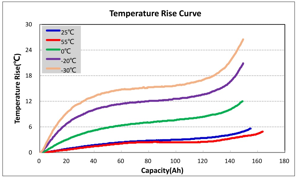 Temperature Rise Curve