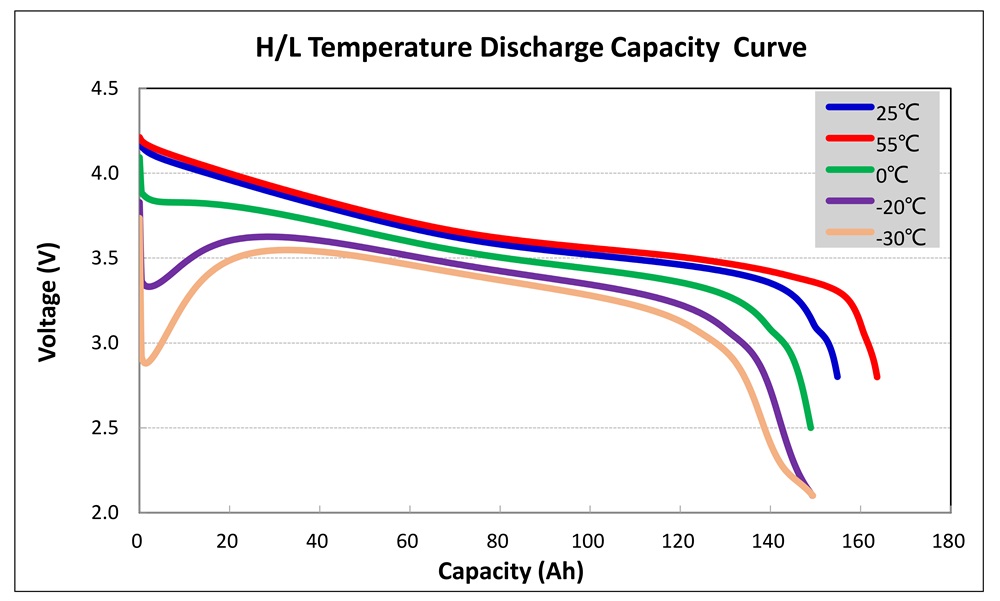 H/L Temperature Discharge Capacity Curve