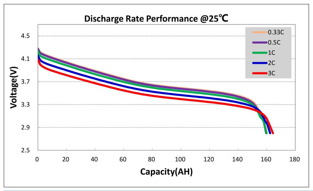 Discharge Rate Performance @25℃