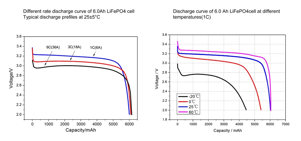 discharge curve of 6.0Ah LiFePO4 cell