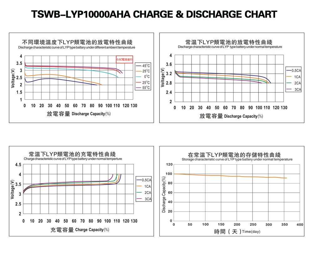 TSWB-LYP10000AHA CHARGE & DISCHARGE CHART