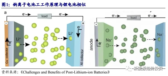Sodium-ion battery