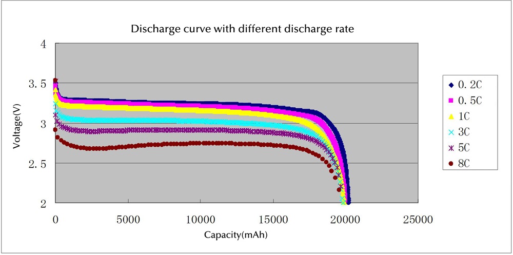 Discharge curve