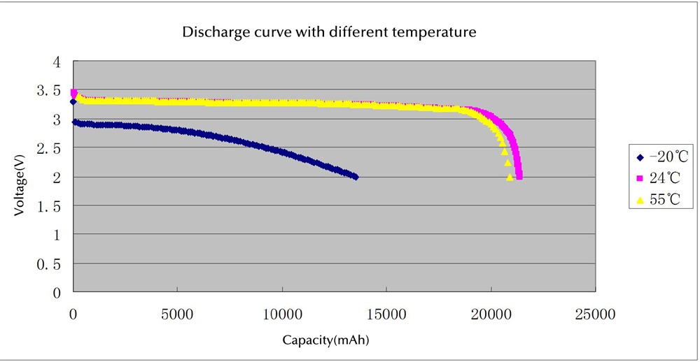 Discharge curve 2