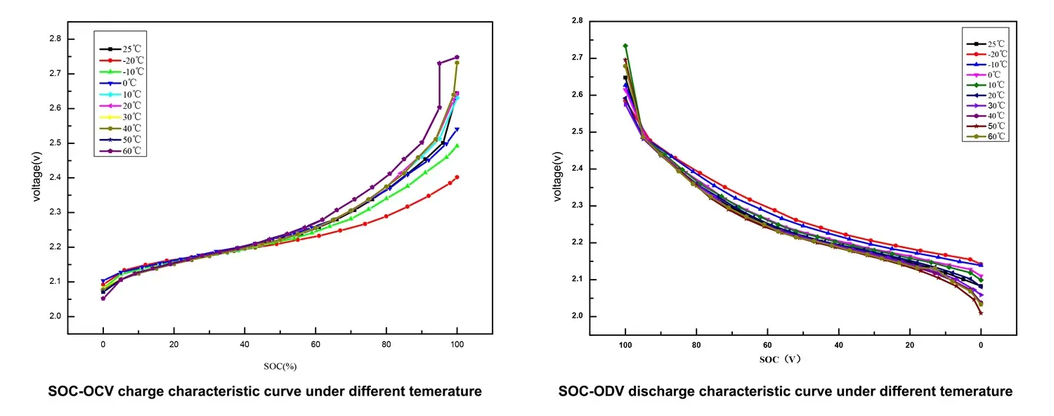 discharge characteristic curve