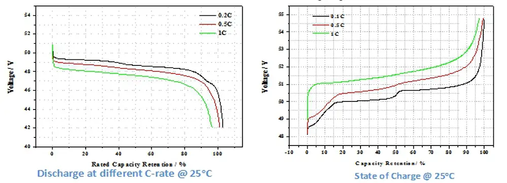 discharge rate curve