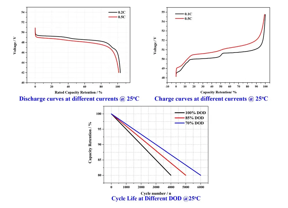 charging discharge curves and cycle life