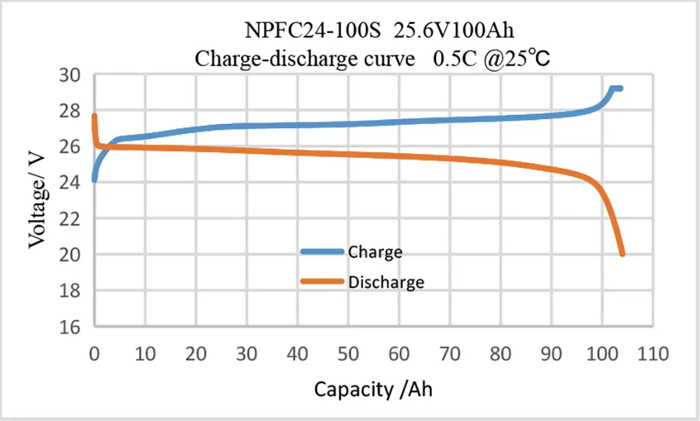 Charge and Discharge curve
