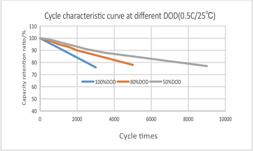 cycle lifep curve
