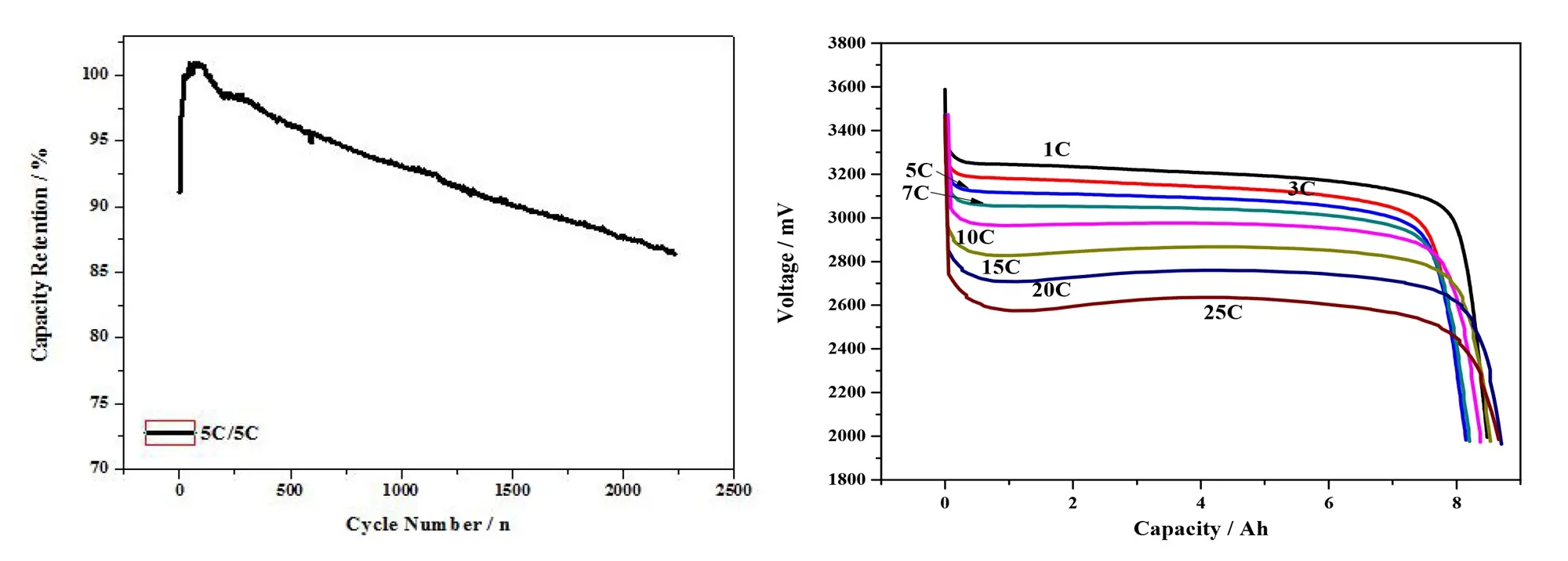 discharge rate curve