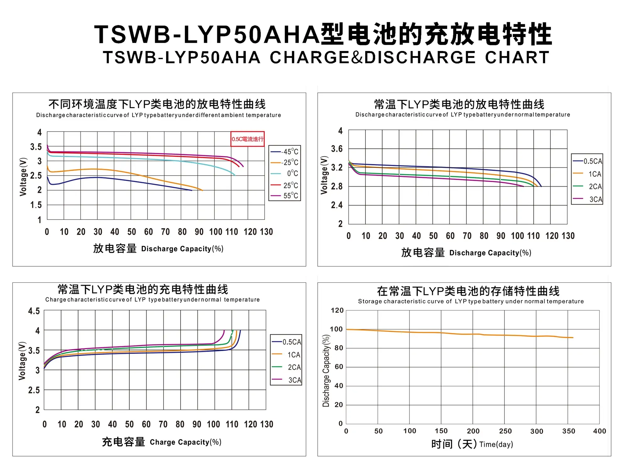 tswb-lyp50aha charge and discharge curve