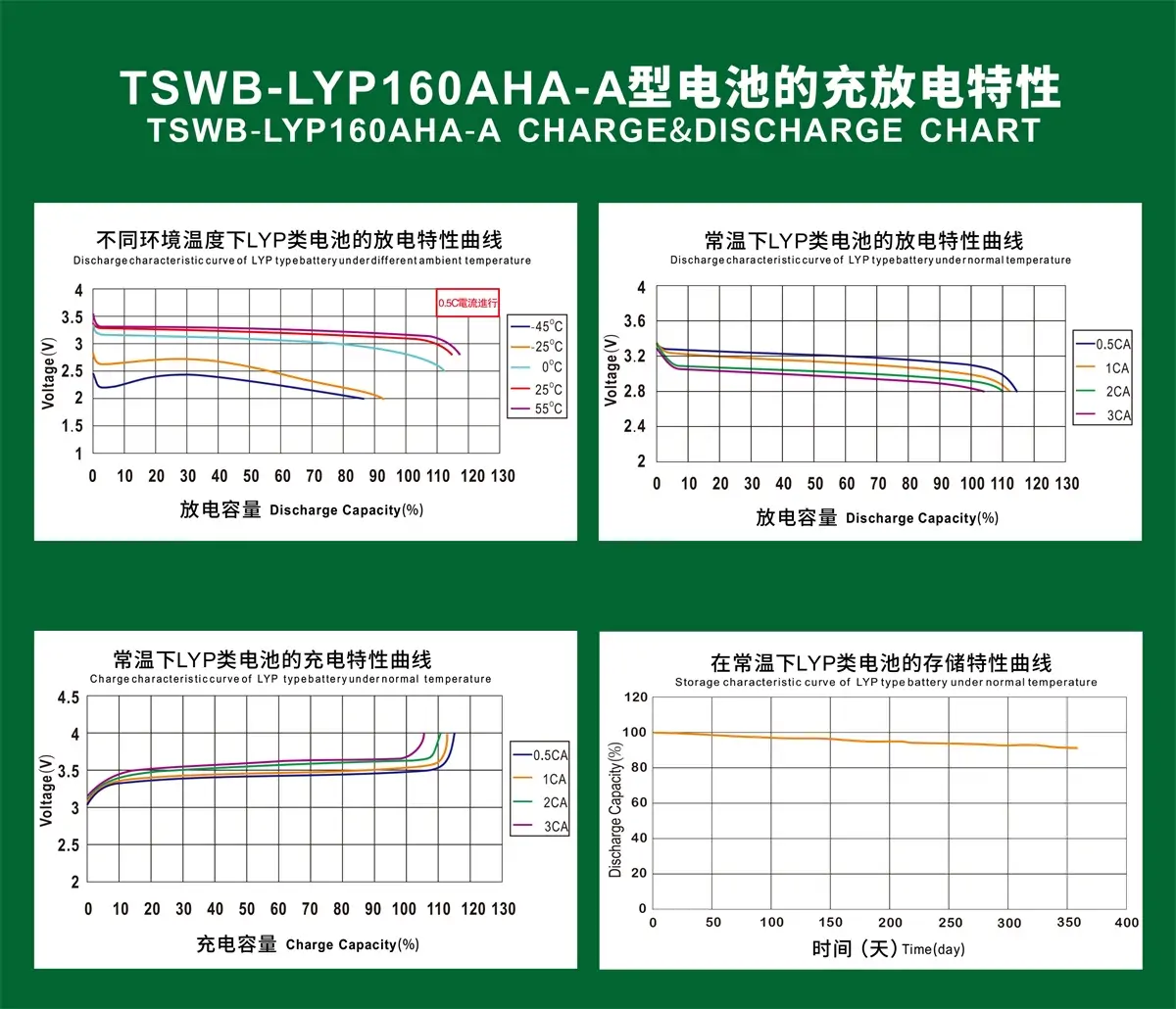 TSWB-LYP160AHA-A CHARGE&DISCHARGE CHART