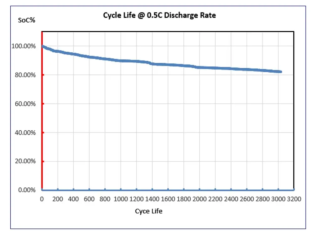 cycle life @0.5C discharge rate