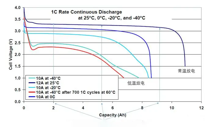 LiFePO4 Temperature Range