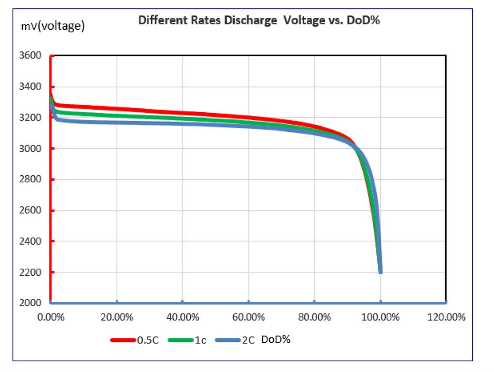 discharge voltage lifepo4 cell