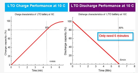 Fast Charge & Discharge Performance