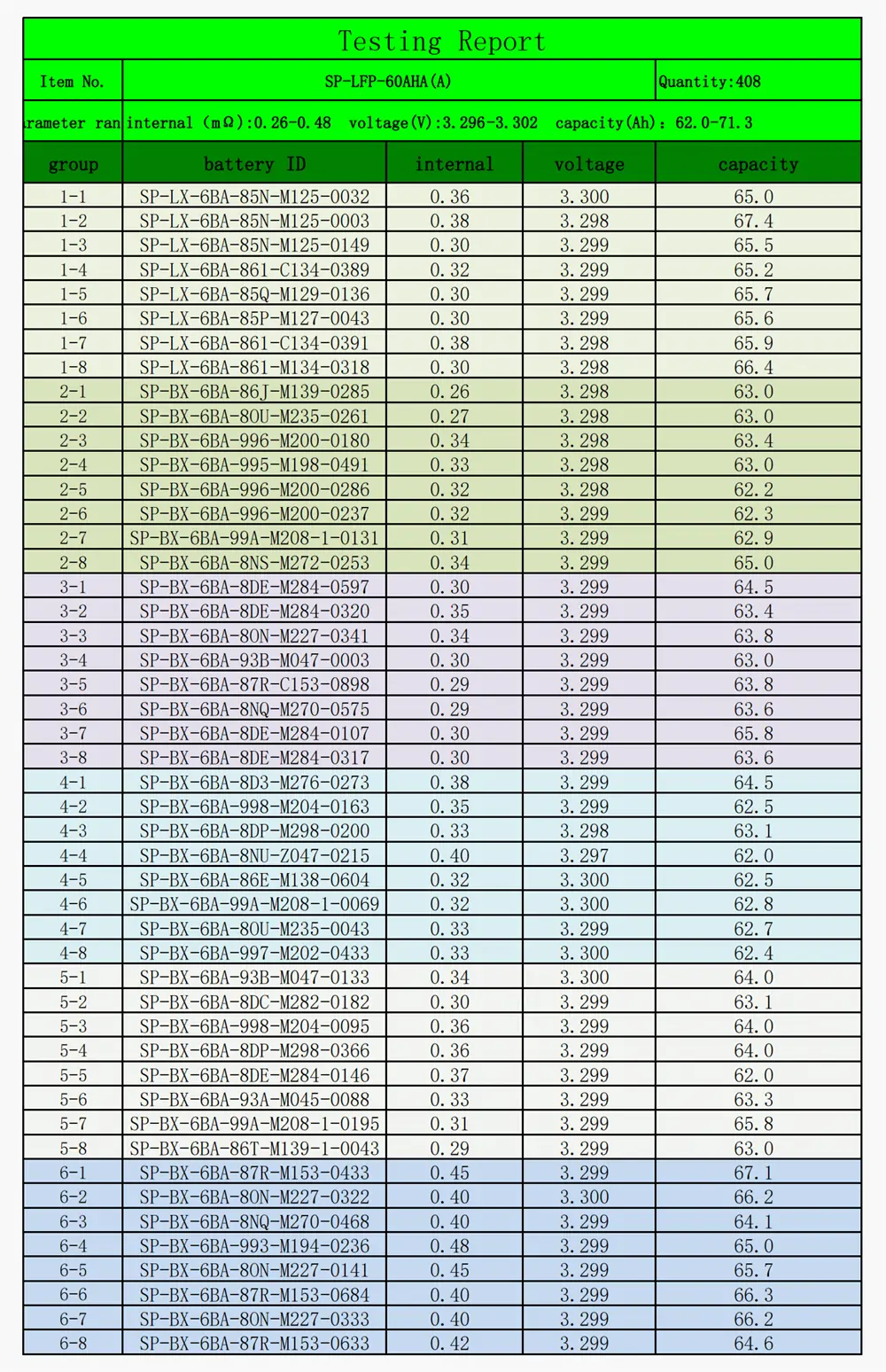 testing report for 408pcs sinopoly 60ah