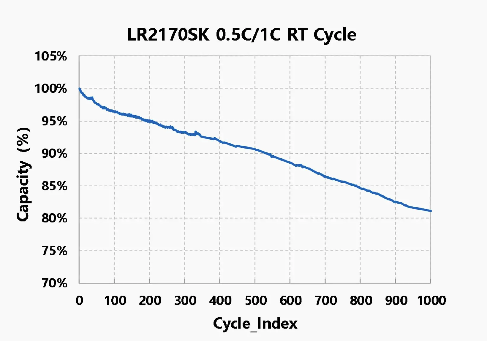 lr2170sk 05C1C RT cycle curve