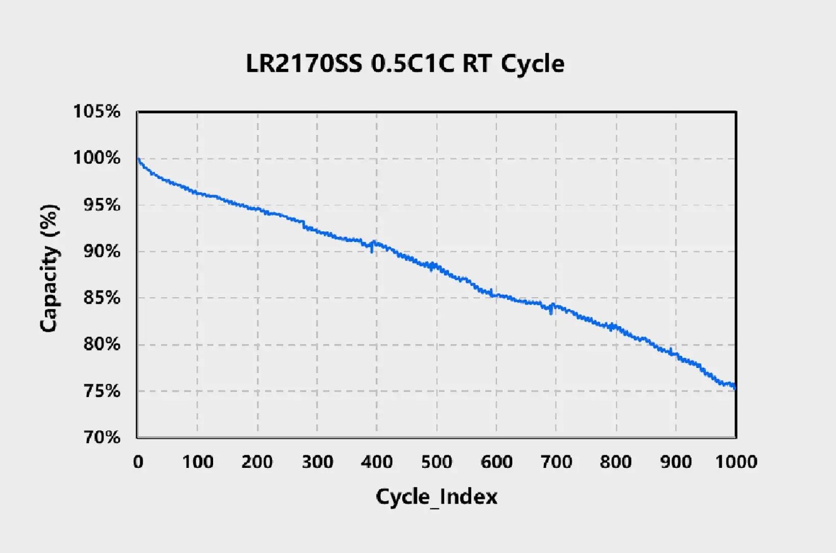 lr2170ss 05C1C RT cycle curve