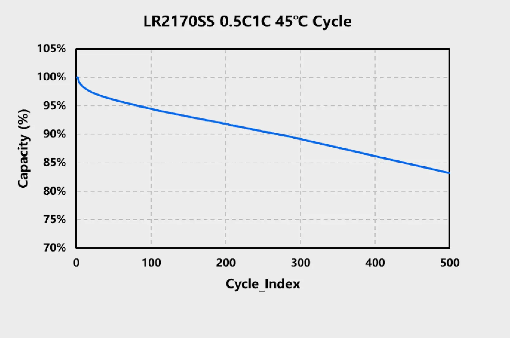 lr2170ss 0.5c1c 45℃ cycle curve