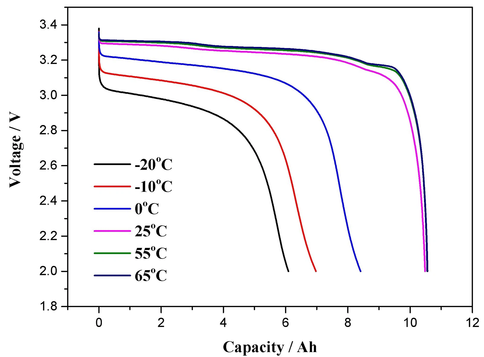 temperature curve