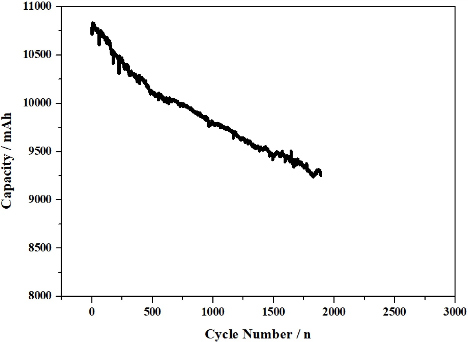 temperature curve