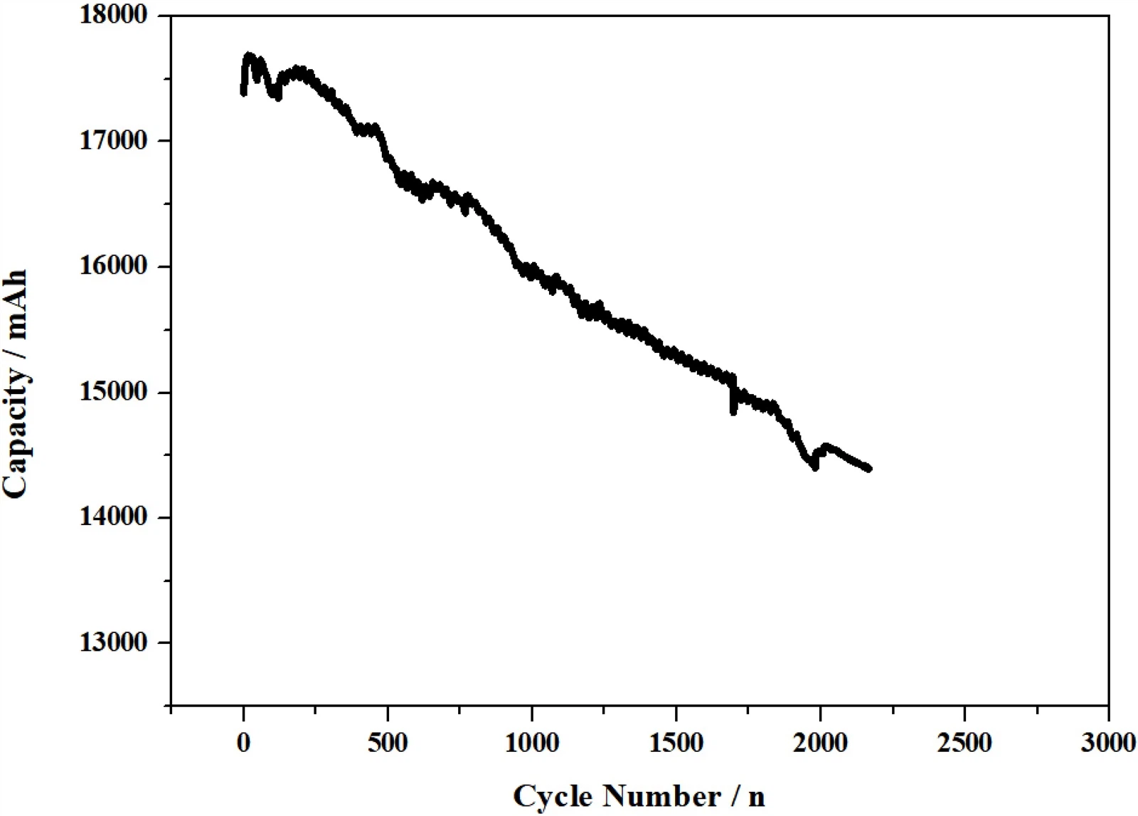 cycle life curve